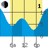 Tide chart for Whidbey Island, Greenbank, Washington on 2021/07/1