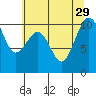 Tide chart for Whidbey Island, Greenbank, Washington on 2021/07/29