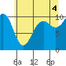 Tide chart for Whidbey Island, Greenbank, Washington on 2021/07/4
