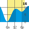 Tide chart for Whidbey Island, Greenbank, Washington on 2021/08/16