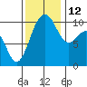Tide chart for Whidbey Island, Greenbank, Washington on 2021/11/12