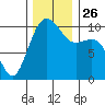 Tide chart for Whidbey Island, Greenbank, Washington on 2021/11/26