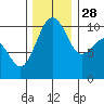 Tide chart for Whidbey Island, Greenbank, Washington on 2021/11/28