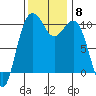 Tide chart for Whidbey Island, Greenbank, Washington on 2021/11/8