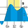 Tide chart for Whidbey Island, Greenbank, Washington on 2021/11/9
