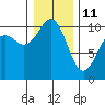 Tide chart for Whidbey Island, Greenbank, Washington on 2022/01/11