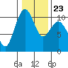 Tide chart for Whidbey Island, Greenbank, Washington on 2022/01/23