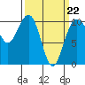 Tide chart for Whidbey Island, Greenbank, Washington on 2022/03/22