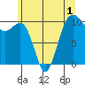 Tide chart for Whidbey Island, Greenbank, Washington on 2022/06/1