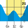 Tide chart for Whidbey Island, Greenbank, Washington on 2022/06/21