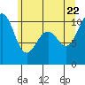 Tide chart for Whidbey Island, Greenbank, Washington on 2022/06/22