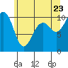 Tide chart for Whidbey Island, Greenbank, Washington on 2022/06/23