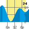 Tide chart for Whidbey Island, Greenbank, Washington on 2022/06/24