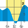Tide chart for Whidbey Island, Greenbank, Washington on 2022/06/2