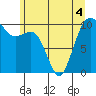 Tide chart for Whidbey Island, Greenbank, Washington on 2022/06/4