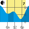 Tide chart for Whidbey Island, Greenbank, Washington on 2022/06/7