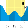 Tide chart for Whidbey Island, Greenbank, Washington on 2022/06/8