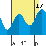 Tide chart for Whidbey Island, Greenbank, Washington on 2022/08/17