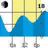 Tide chart for Whidbey Island, Greenbank, Washington on 2022/08/18
