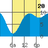 Tide chart for Whidbey Island, Greenbank, Washington on 2022/08/20