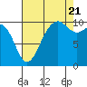 Tide chart for Whidbey Island, Greenbank, Washington on 2022/08/21