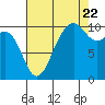 Tide chart for Whidbey Island, Greenbank, Washington on 2022/08/22