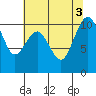 Tide chart for Whidbey Island, Greenbank, Washington on 2022/08/3