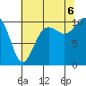 Tide chart for Whidbey Island, Greenbank, Washington on 2022/08/6