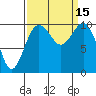 Tide chart for Whidbey Island, Greenbank, Washington on 2022/09/15