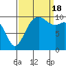 Tide chart for Whidbey Island, Greenbank, Washington on 2022/09/18