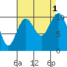Tide chart for Whidbey Island, Greenbank, Washington on 2022/09/1