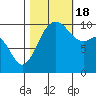 Tide chart for Whidbey Island, Greenbank, Washington on 2022/10/18