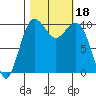 Tide chart for Whidbey Island, Greenbank, Washington on 2023/10/18
