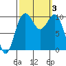 Tide chart for Whidbey Island, Greenbank, Washington on 2023/10/3