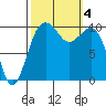 Tide chart for Whidbey Island, Greenbank, Washington on 2023/10/4