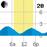 Tide chart for Greenport, Shelter Island Sound, New York on 2021/01/20