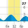 Tide chart for Greenport, Shelter Island Sound, New York on 2021/01/27