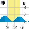 Tide chart for Greenport, Shelter Island Sound, New York on 2021/01/6