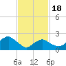 Tide chart for Greenport, Shelter Island Sound, New York on 2021/02/18