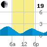 Tide chart for Greenport, Shelter Island Sound, New York on 2021/02/19