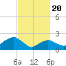 Tide chart for Greenport, Shelter Island Sound, New York on 2021/02/20