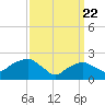 Tide chart for Greenport, Shelter Island Sound, New York on 2021/03/22