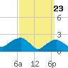 Tide chart for Greenport, Shelter Island Sound, New York on 2021/03/23