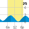Tide chart for Greenport, Shelter Island Sound, New York on 2021/03/25