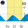 Tide chart for Greenport, Shelter Island Sound, New York on 2021/04/11