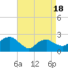 Tide chart for Greenport, Shelter Island Sound, New York on 2021/04/18