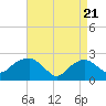 Tide chart for Greenport, Shelter Island Sound, New York on 2021/04/21