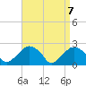 Tide chart for Greenport, Shelter Island Sound, New York on 2021/04/7