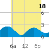 Tide chart for Greenport, Shelter Island Sound, New York on 2021/05/18