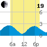 Tide chart for Greenport, Shelter Island Sound, New York on 2021/05/19